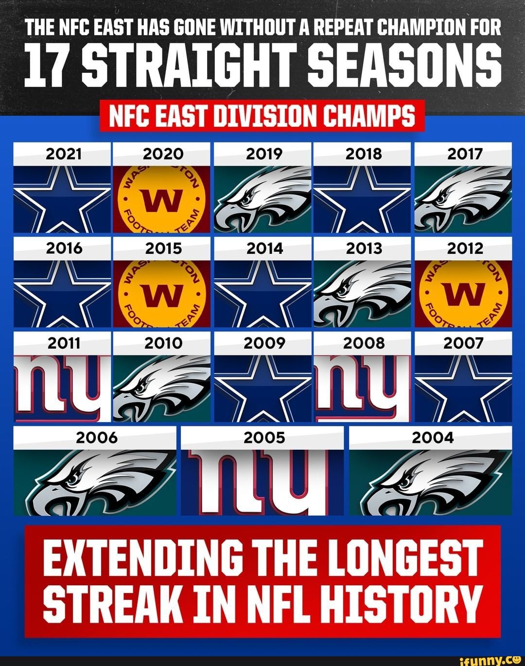 FOX Sports: NFL on X: The NFC East has STILL not had a repeat champion  since the @Eagles won 4 straight titles from 2001-04. 18 straight seasons  without a repeat winner 