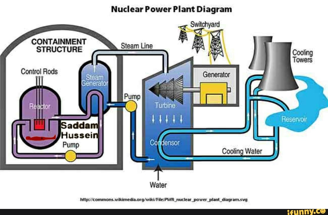 Nuclear Power Plant Diagram CONTAINMENT STRUCTURE Generator Reactor ...