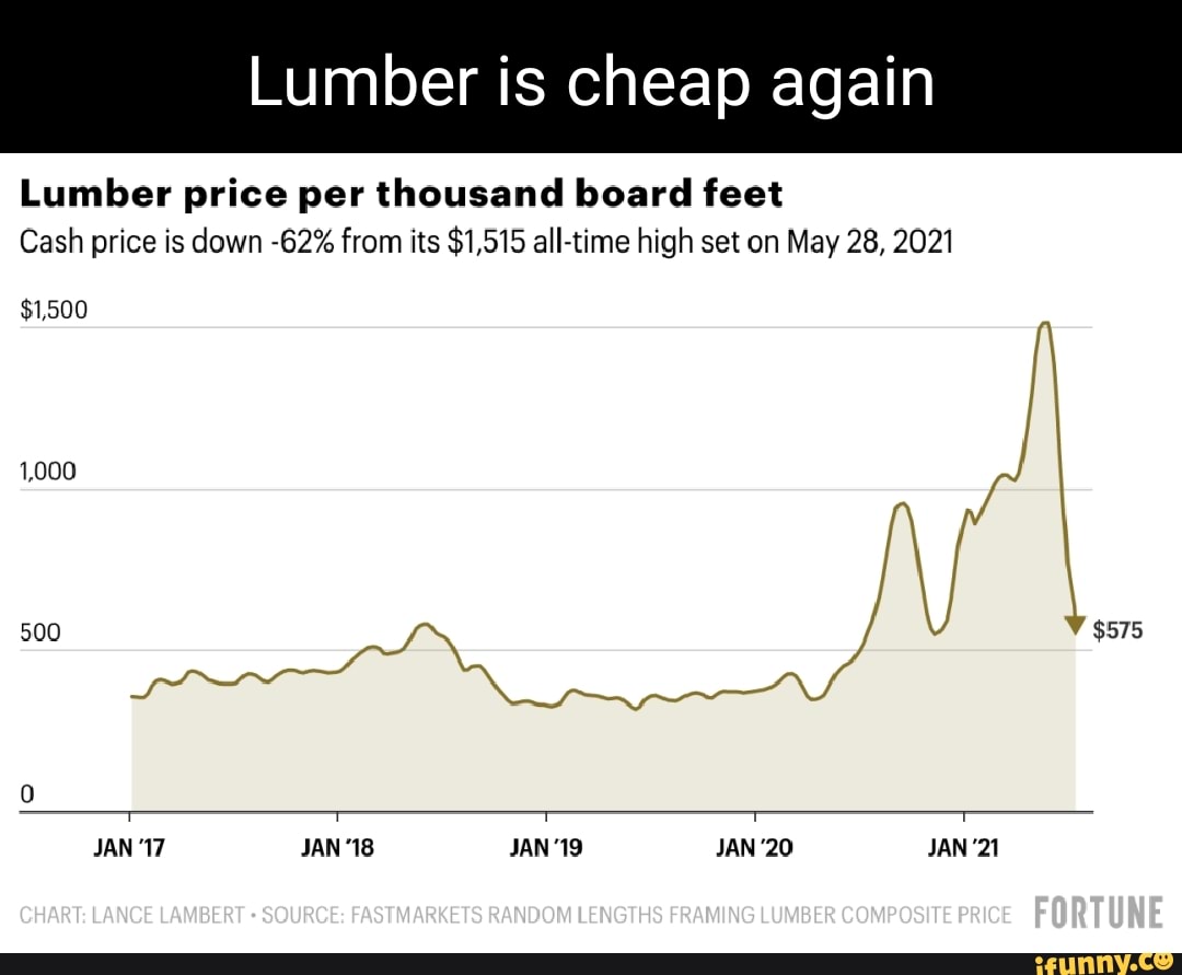 Lumber is cheap again Lumber price per thousand board feet Cash price