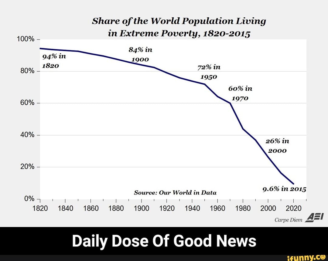Share Of The World Population Living In Extreme Poverty 1820 2015 100 84 In 94 M 1900 1820 Da Y Ose Of Good New Daily Dose Of Good News