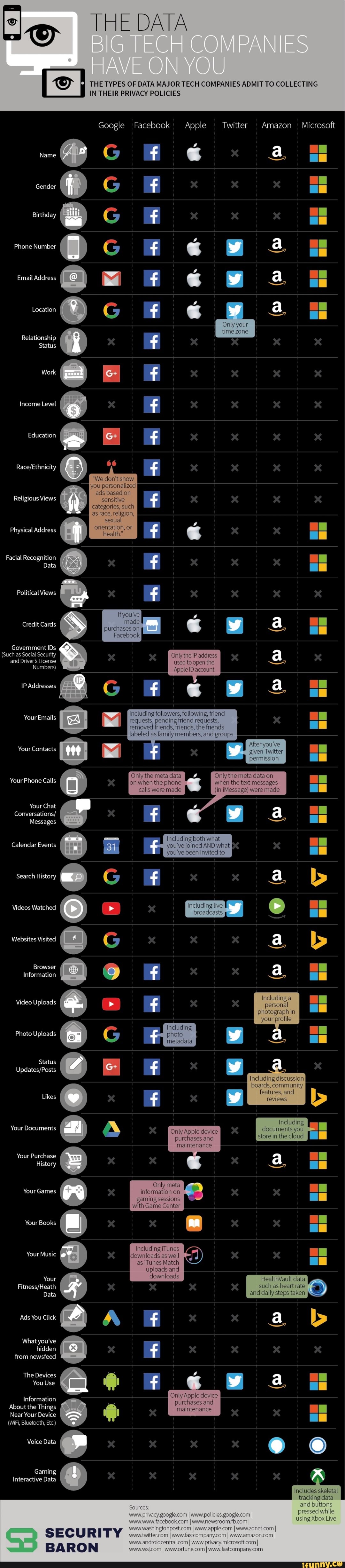 THE DATA BIG TECH COMPANIES
AV ON YOU THE TYPES OF DATA MAJOR TECH COMPANIES ADMIT TO COLLECTING
IN THEIR PRIVACY POLICIES
Google Facebook Apple Twitter Amazon Microsoft
Name
Gender
Birthday
Phone Number
Email Address
Location
@ @
Relationship
Status
Work
Only your
Income Level
Education x x x
don't you sersonalized ads based on gansitive orientation, or health.
Religious Views
Physical Address
Facial Recognition
Data
Political Views ifyouve made
Credit Cards purchageson al H the
FacebeakI Government IDs
{Such as Social Secuvity Driver's License &y
Numbers) account
IP including followers, following, friend
Your Emails ding friend requests, labeled as members, and
Your Contacts
= Only the meta data Only the meta data on
Your Phone Calls he phone the calis were made were made
Your Chat
Conversations
Messages
Calendar Events
Search History
Videos Watched
including photograph
Websites Visited
Browser
Information
Video Uploads
your prefile
Including metaclata
Photo Uploads I
Status
beards, community
Likes
features, and
OSOOIOOODE
os
you've been invit
(WiFi, Bluetooth, Etc.)
Voice Data
Including
Your Documents Only dscuments you purchases and store the cloud mainienance
Your Purchase
History
Only meta
Your Games { information on I ganing sessions with Game Center
Your Books including Tunes I,
Your Music downloads as .as well as Tunes Match upleads and
Your such as heart rate
Data J and steps taken
Ads You Click @ & al
What you've hidden x from newsfeed
The Devices
You Use
Information
About the Things
Only Apple device purct
Near Your Device I Imelintenance
Gaming
Interactive Data
SECURITY
BARON
Includes skeletal
tracking data
and buttons
sed while using Live
Iwamapplecom
I I