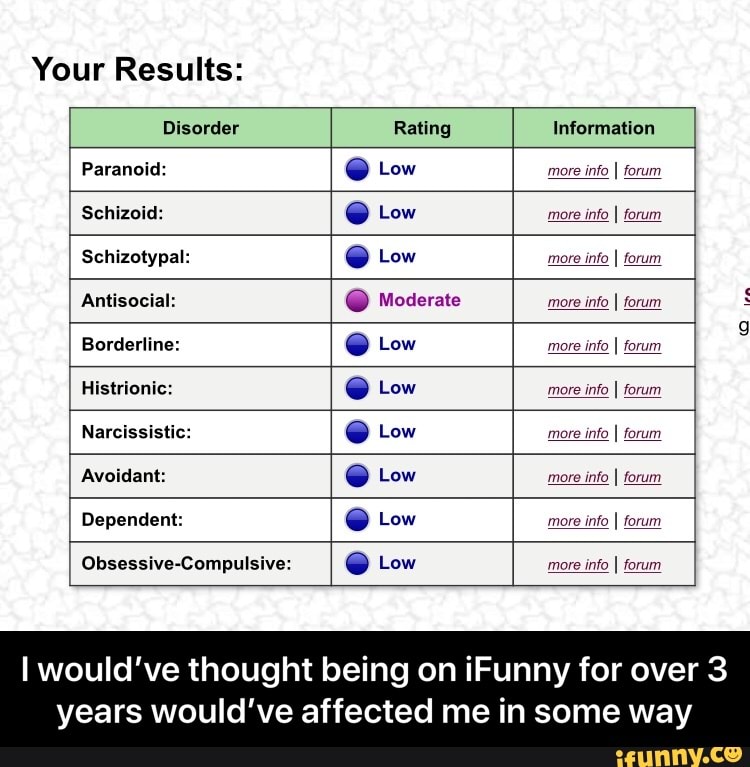 Your Results:
METE Rating Information
Paranoid: O Low more info I forum
CITA O Low
more info I forum
Schizotypal: O Low more info I forum
Antisocial: O Moderate more info
I forum É
g
Borderline: O Low more info I forum
Histrionic: O Low more info I forum
Narcissistic: O Low
more info I forum
Avoidant: O Low more info I forum
Dependent: O Low more info I forum
Obsessive-Compulsive: O Low more info I forum
I would've thought being on iFunny for over 3
years would've affected me in some way - I would’ve thought being on iFunny for over 3 years would’ve affected me in some way