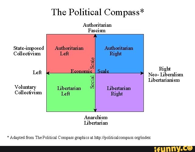 Political test. Political Compass. Полит компас. Political Compass Politics. Political Compass ideologies.
