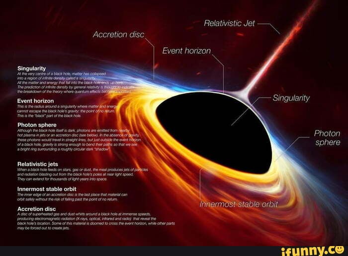 Relativistic Jet Singularity Accretion disc. Event horizon Photon ...