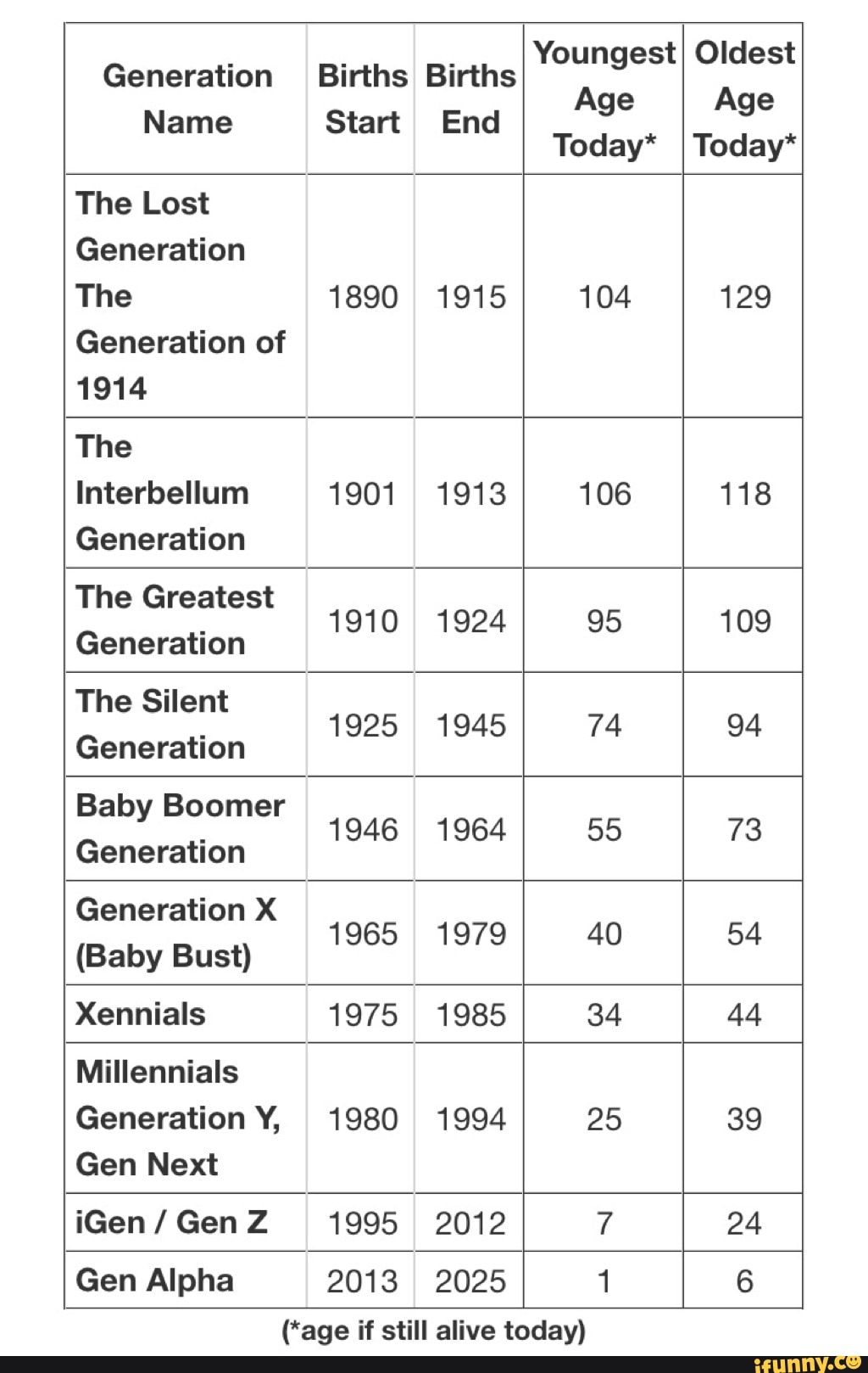 Generation Births Births Yºunºw ºldeSt Name Start End Today* Today* The ...