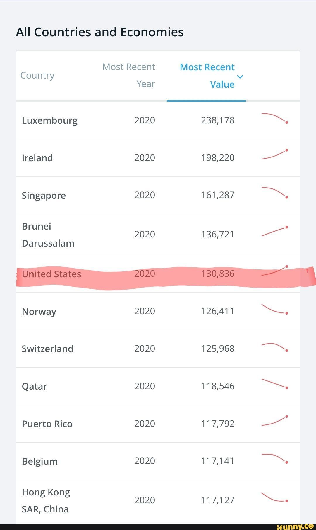 All Countries and Economies Country Luxembourg lreland Singapore Brunei ...