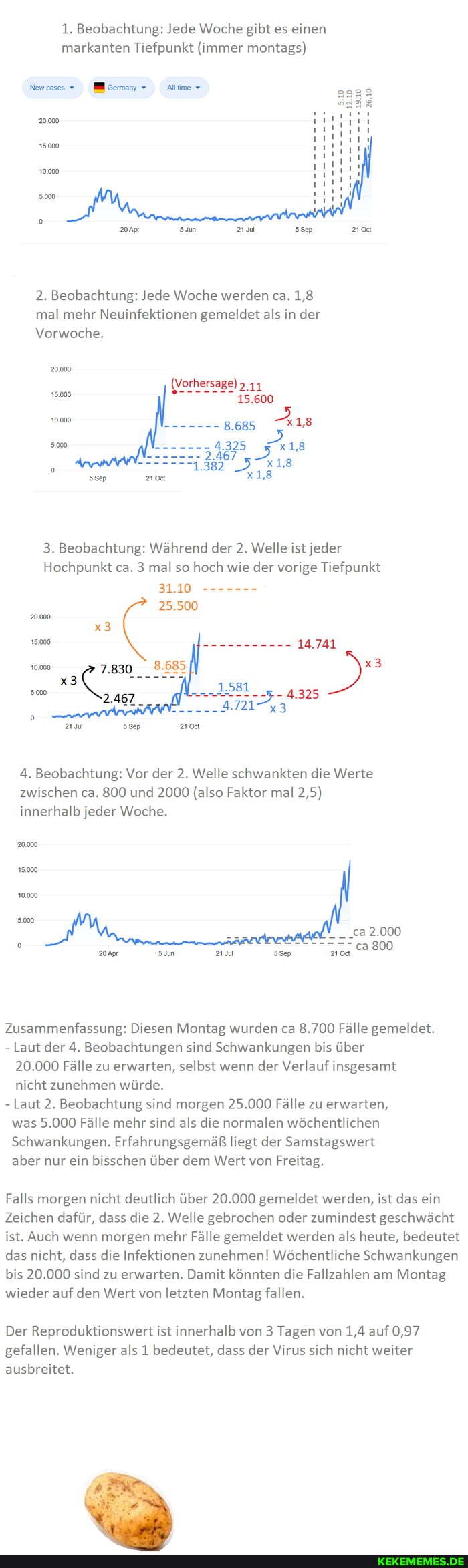 1. Beobachtung: Jede Woche gibt es einen markanten Tiefpunkt (immer montags)
Newonses Mloemany Altme
Sun zu 2100
2. Beobachtung: Jede Woche werden ca. 1,8 mal mehr Neuinfektionen gemeldet als in der
Vorwoche.
15.600
8.685
4895 gr1s
1.382
3. Beobachtung: Während der 2. Welle ist jeder
Hochpunkt ca. 3 mal so hoch wie der vorige Tiefpunkt
31.10
25.500
zu 210c
4. Beobachtung: Vor der 2. Welle schwankten die Werte zwischen ca. 800 und 2000 (also Faktor mal 2,5) innerhalb jeder Woche.
_ .ca 2.000
Sun zu 7
Zusammenfassung: Diesen Montag wurden ca 8.700 Fälle gemeldet.
- Laut der 4. Beobachtungen sind Schwankungen bis über
20.000 Fälle zu erwarten, selbst wenn der Verlauf insgesamt nicht zunehmen würde.
- Laut 2. Beobachtung sind morgen 25.000 Fälle zu erwarten, was 5.000 Fälle mehr sind als die normalen wöchentlichen
Schwankungen. Erfahrungsgemäß liegt der Samstagswert aber nur ein bisschen über dem Wert von Freitag.
Falls morgen nicht deutlich über 20.000 gemeldet werden, ist das ein
Zeichen dafür, dass die 2. Welle gebrochen oder zumindest geschwächt ist. Auch wenn morgen mehr Fälle gemeldet werden als heute, bedeutet das nicht, dass die Infektionen zunehmen! Wöchentliche Schwankungen bis 20.000 sind zu erwarten. Damit könnten die Fallzahlen am Montag wieder auf den Wert von letzten Montag fallen.
Der Reproduktionswert ist innerhalb von 3 Tagen von 1,4 auf 0,97 gefallen. Weniger als 1 bedeutet, dass der Virus sich nicht weiter ausbreitet.