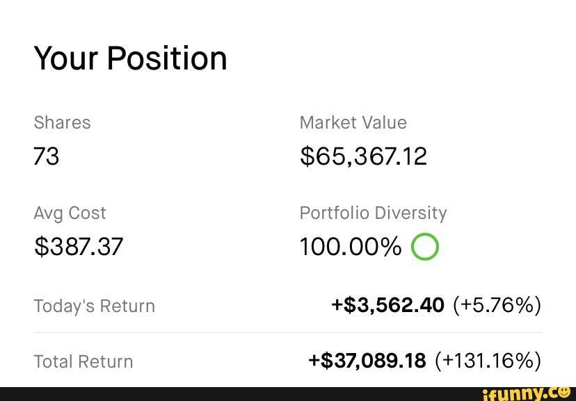Your Position
Shares Market Value
73 $65,367.12
Avg Cost Portfolio Diversity
$387.37 100.00%
Today's Return +$3,562.40 (+5.76%)
Total Return +$37,089.18 (+131.16%)