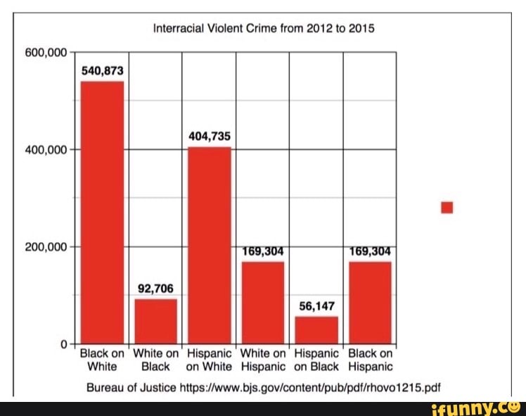 Interracial Violent Crime from 2012 to 2015 400,000 Black on White on ...