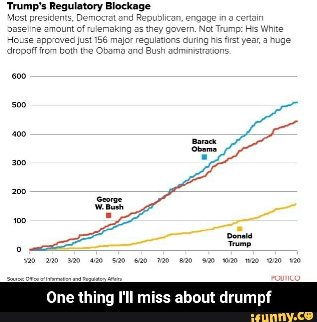 Trump's Regulatory Blockage
Most presidents, Democrat and Republican, engage in a certain baseline amount of rulemaking as they govern. Not Trump: His White
House approved just 156 major regulations during his first year, a huge dropoff from both the Obama and Bush administrations.
600
500
400
300
200
George
100
Donald
Tr rump
620 820 920 120 1220 120
drum - One thing I'll miss about drumpf