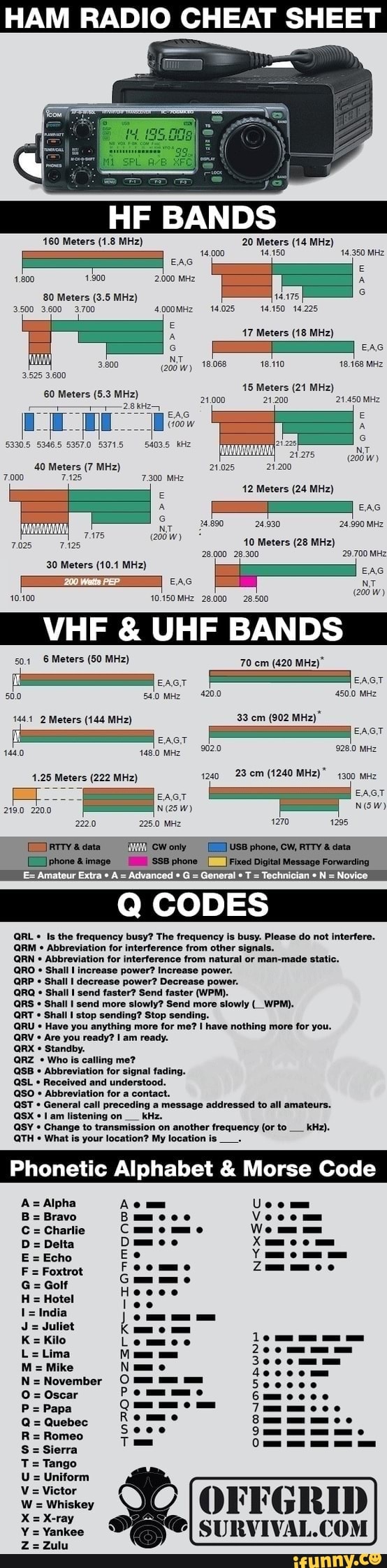 HAM RADIO CHEAT SHEET HF BANDS 160 Meters (1.8 MHz) 20 Meters (14 MHz