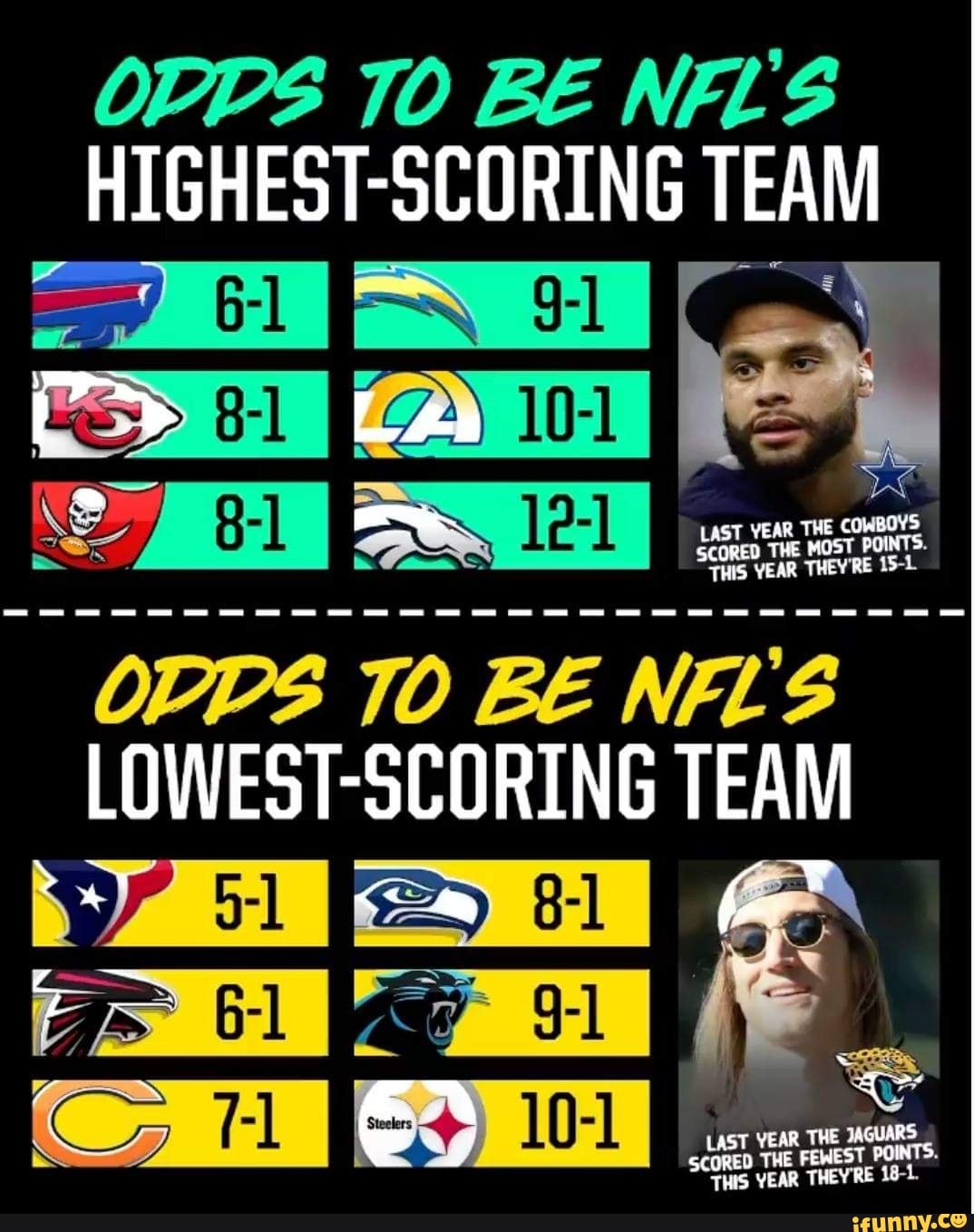 TO BE NFL HIGHESTSCORING TEAM LAST YEAR THE COREOES THE MOST PUINTS