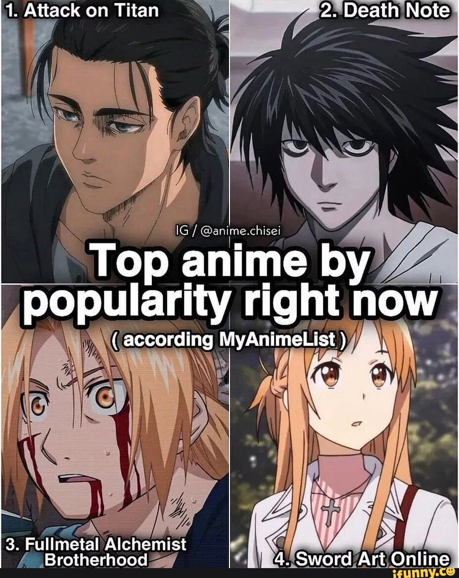 1. Attack on Titan 2, Death Note Top anime by popularity right now (  according MyAnimeList ) 3. Fullmetal Alehernist 