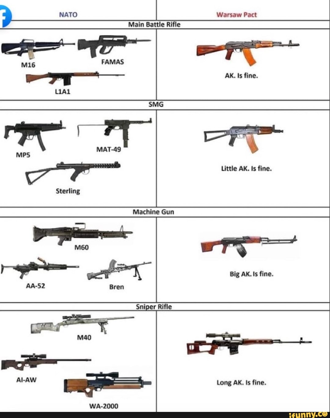 NATO Warsaw Pact Main Battle Rifle FAMAS rT.. AK. Is fine. LIAL SMG MAT ...