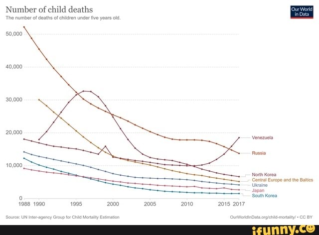 Number of child deaths
The numberof deaths of childen under five yoars
0,000
40,000
30,000
20,000
Russia
10,000,
Noth Korea
Ceral Europe and ne Bales
Japan
Seut Korea
1988 1990 1995 2000 2005 2010 2015 2017