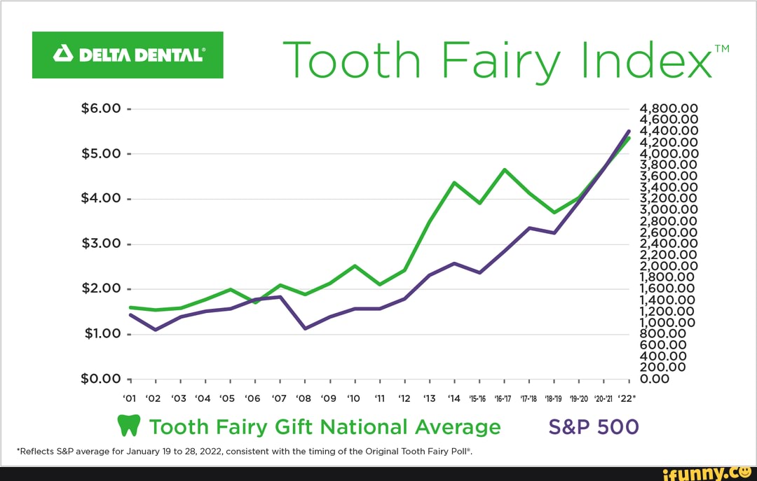 DELTA DENTAL 5.00 4.00 3.00 Tooth Fairy Index" 4,800.00 4,600.