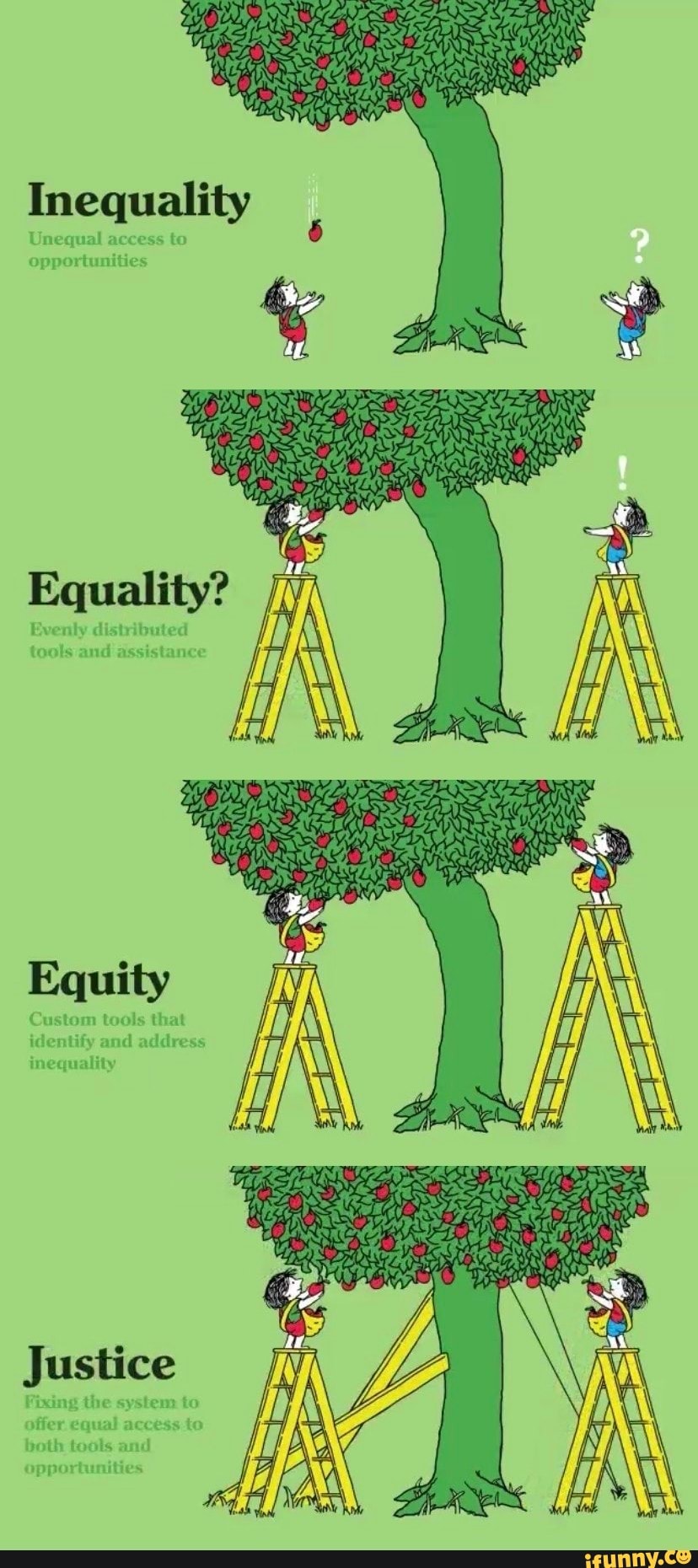 Inequality Unequal access to opportunities Equality? Evenly distributed ...