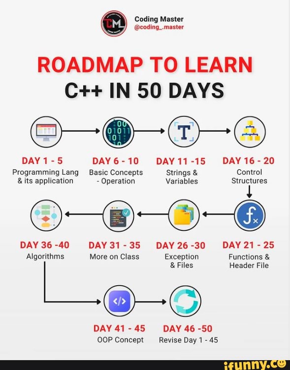 coding-master-coding-master-roadmap-to-learn-c-in-so-days-day1-5