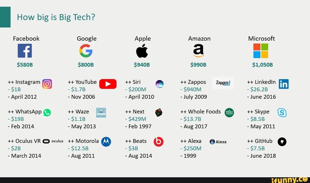 I How Big Is Big Tech? Facebook Instagran @ April 2O12 Whatsipp 2034 ...