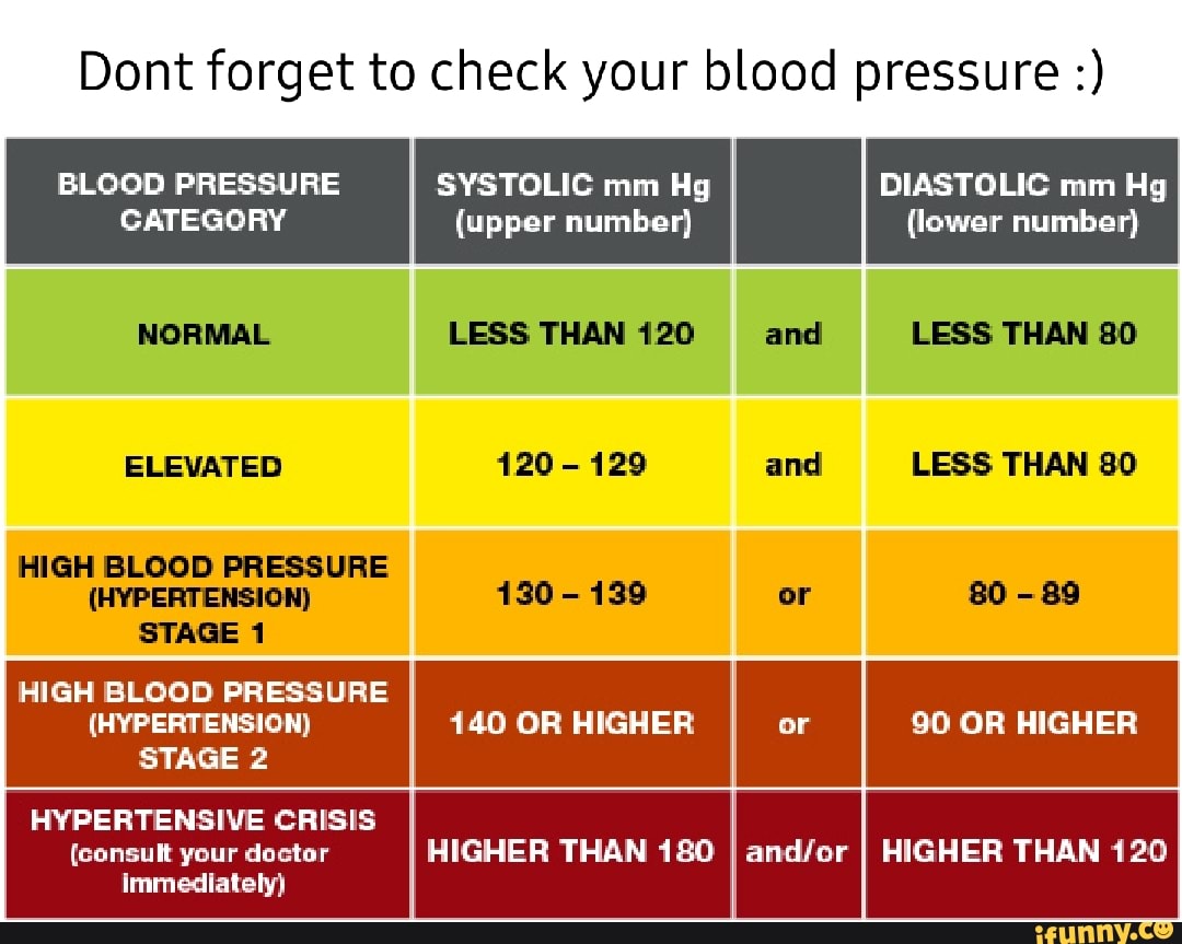 Hypertensive memes. Best Collection of funny Hypertensive pictures on ...