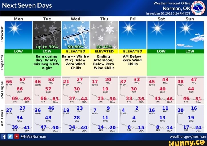 Next Seven Days Forecast Low ELEVATED ELEVATED -ELEVATED tow Rain ...