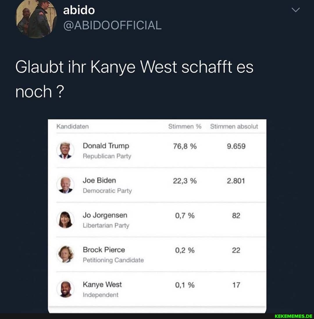 abido
Y @ABIDOOFFICIAL
Glaubt inr Kanye West schafft es noch ?
Donald Trump 76,8 % 9659
Pa
Joe Biden
Jo Jorgensen
Libertarian Part
Brock Pierce
Petit j
Kanye West