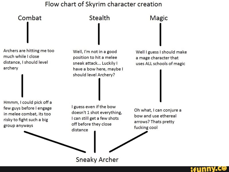 Skyrim Character Chart