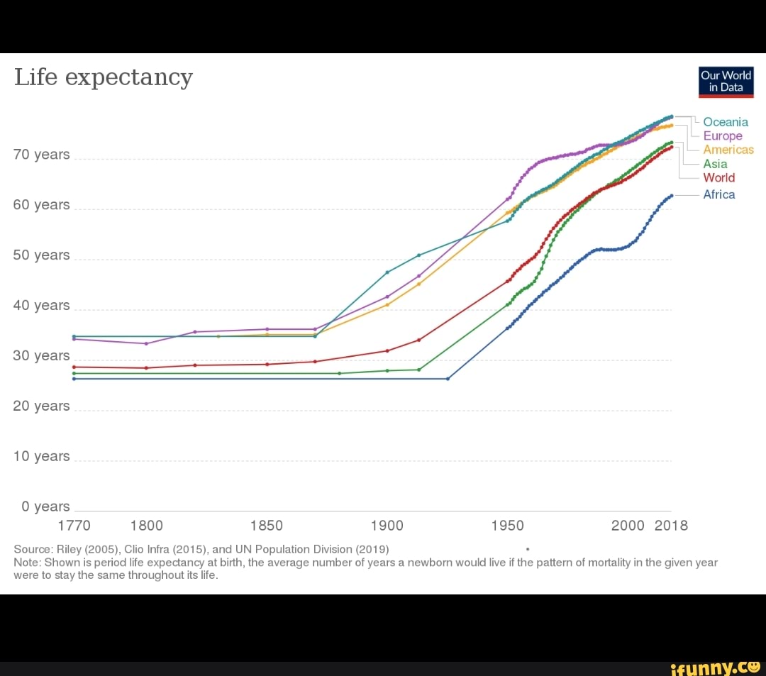 Life expectancy 70 years 60 years 50 years 40 years 30 years 20 years