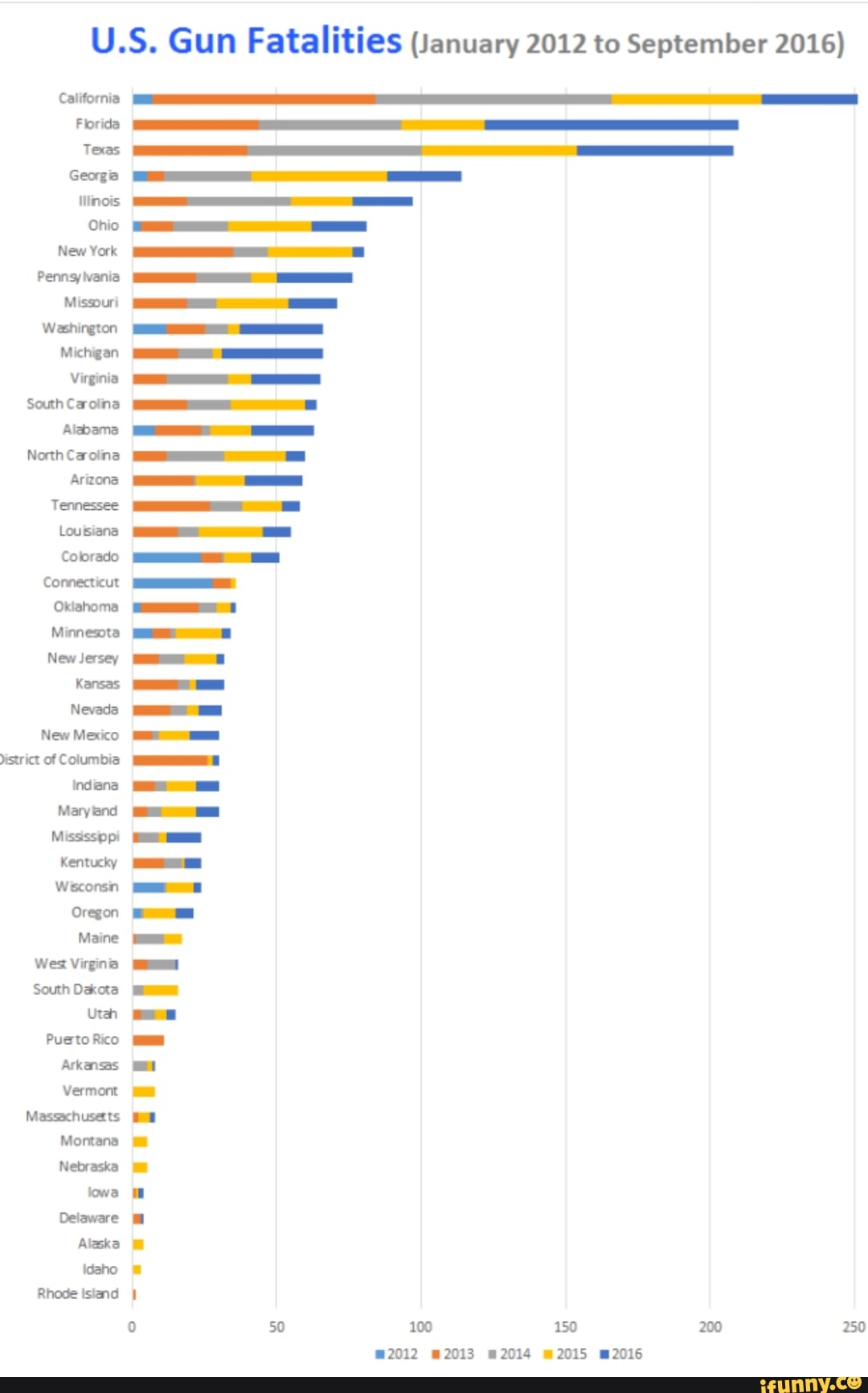 Статистика 2012 года. Us Gun statistics. Gun Deaths surpass car Deaths us. Machine Gun Deaths statistics.