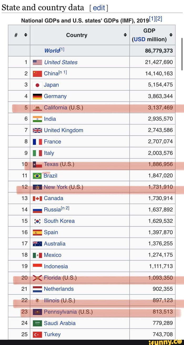 State and country data [edit] National GDPs and states' GDPs (IMF ...