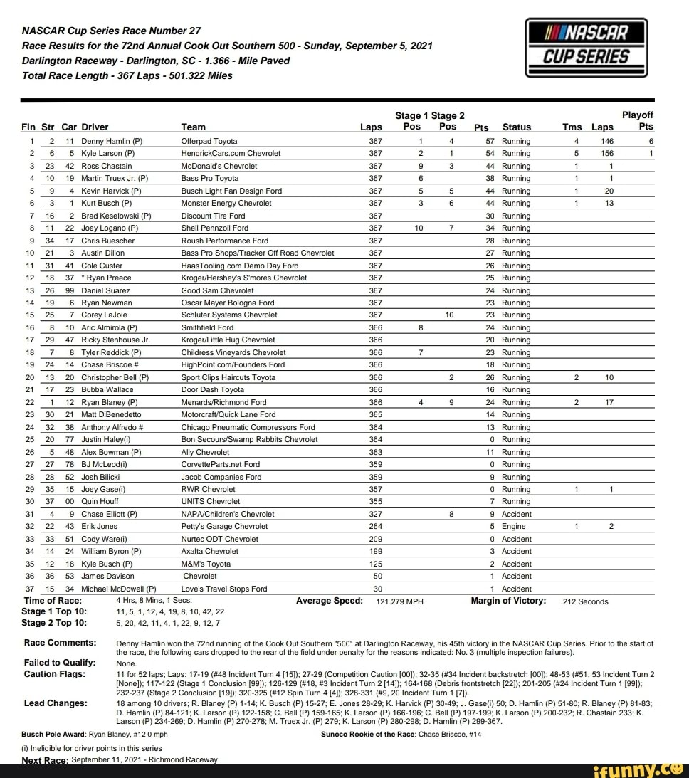 NASCAR Cup Series Race Number 27 Race Results for the 72nd Annual Cook ...