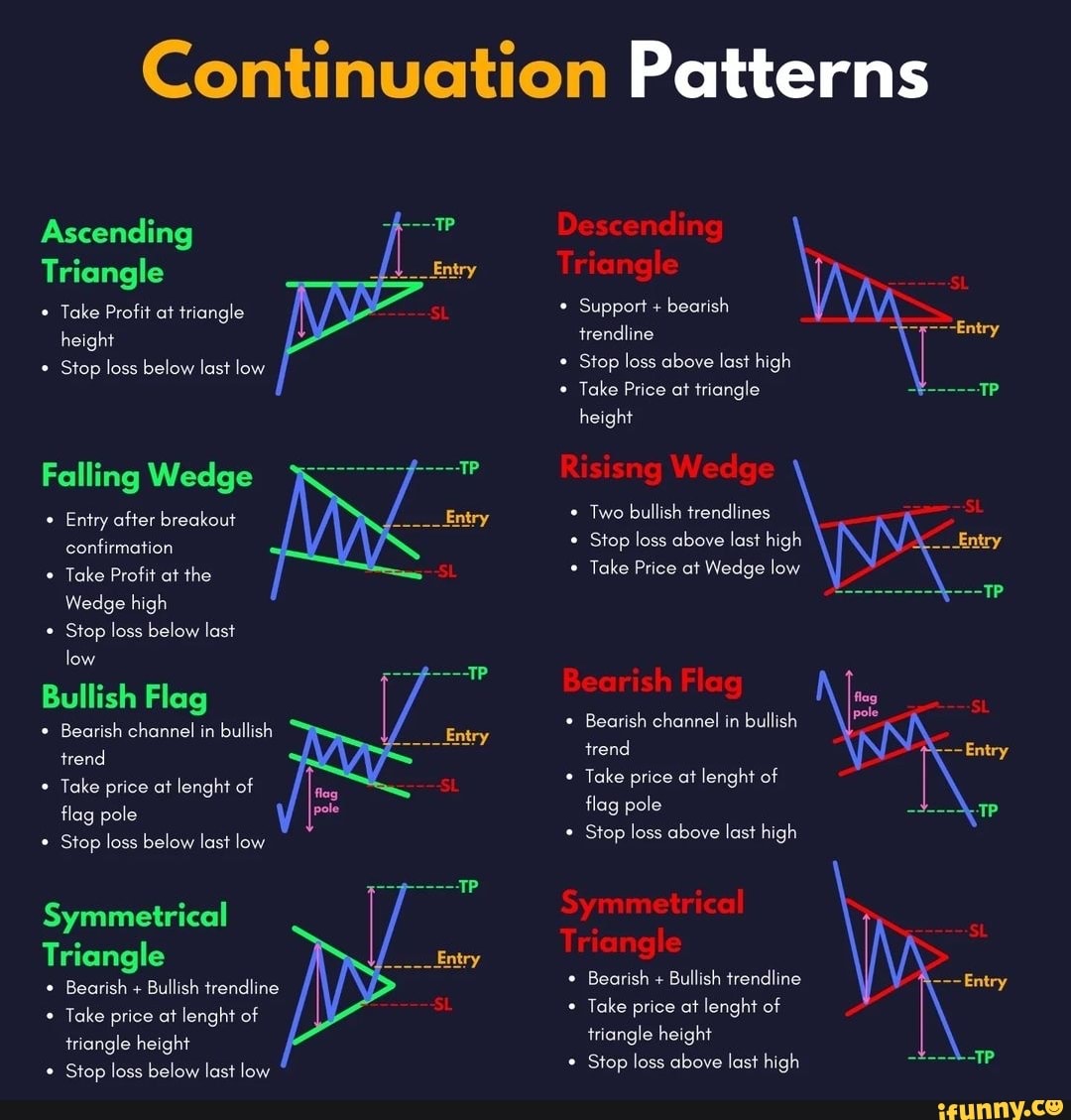 Continuation Patterns Ascending Triangle * Take Profit at triangle ...