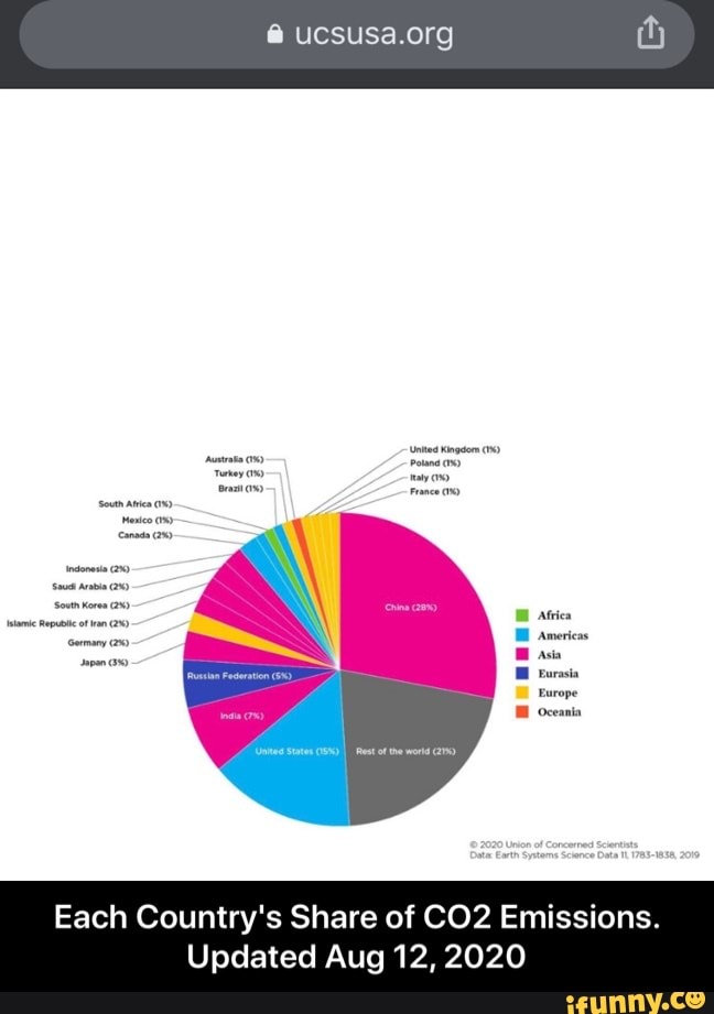 Each Country's Share of CO2 Emissions