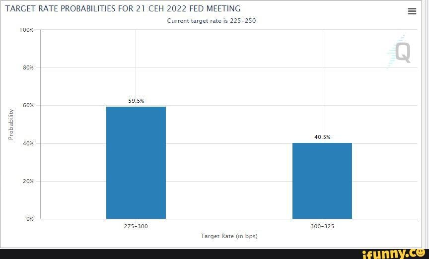 TARGET RATE PROBABILITIES FOR 21 CEH 2022 FED MEETING Current target