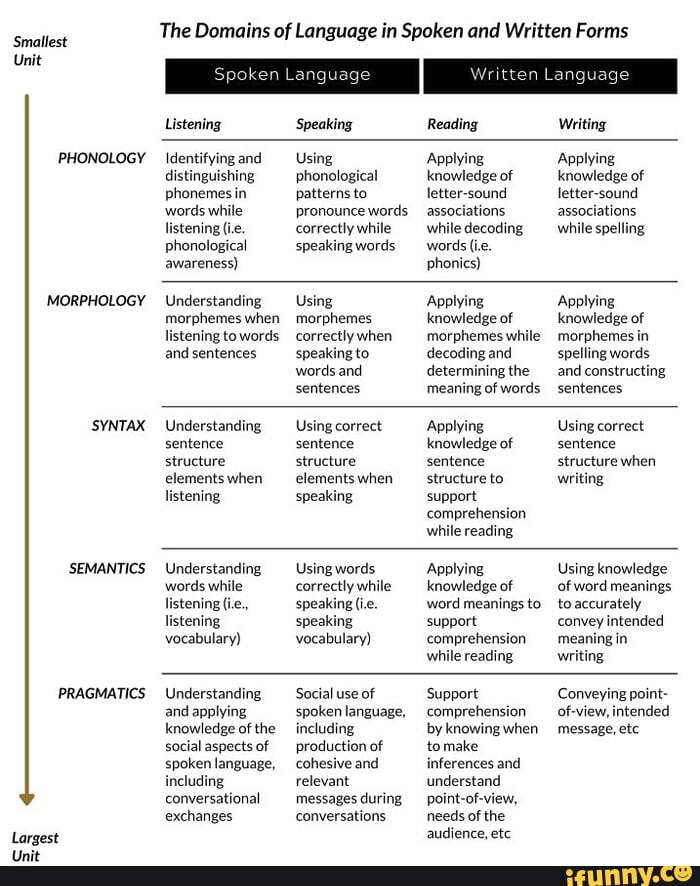 smallest-unit-phonology-morphology-syntax-semantics-pragmatics-largest