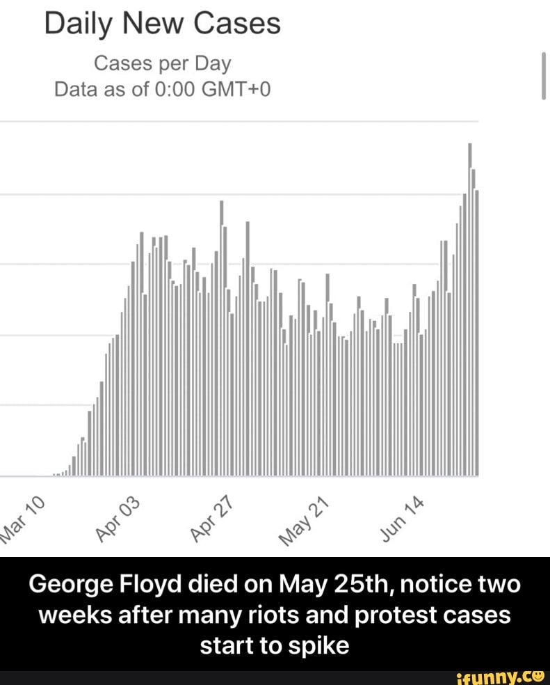 Daily New Cases Cases per Day Data as of 000 GMT+0 Floyd died