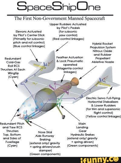 On this day: The SpaceShipOne flight 11P, piloted by Brian Binnie, made its first supersonic flight (2003) - )