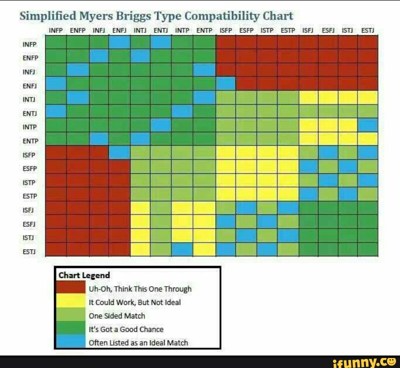 Compatibility chart briggs myers The Most