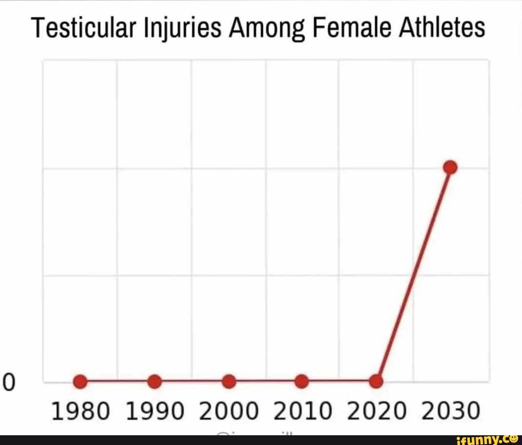 Testicular Injuries Among Female Athletes 1980 1990 2000 2010 2020 2030 ...