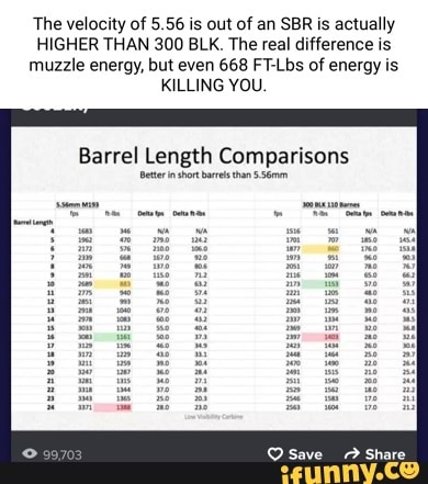 The velocity of 5.56 is out of an SBR is actually HIGHER THAN 300 BLK ...