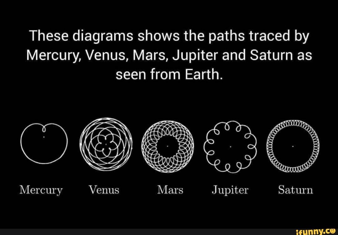 These diagrams shows the paths traced by Mercury, Venus, Mars, Jupiter