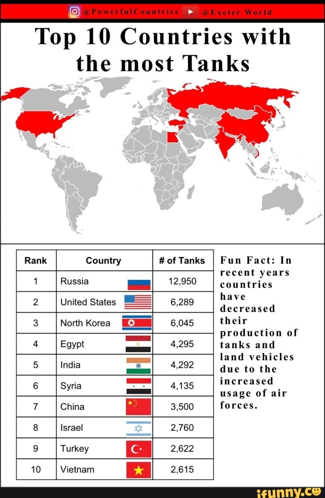 Top 10 Countries with
the most Tanks
Y
Rank Country #ofTanks
I
Fun Fact: In
OTROS
kl Russia I 12,950 countries
have
E
6,045 their
AS
3 North Korea
4 Egypt 4,295 tanks and
land vehicles
5 India 4,292 due to the
6 Syria ES
MIE
ll
usage of air
7 China 3,500 OS
E Israel 2,760
ETR AV a) PAST