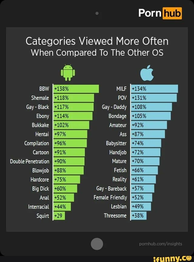 Porn Categories Viewed More Often When Compared To The Other OS BBW MILF  Shemale POV Gay -