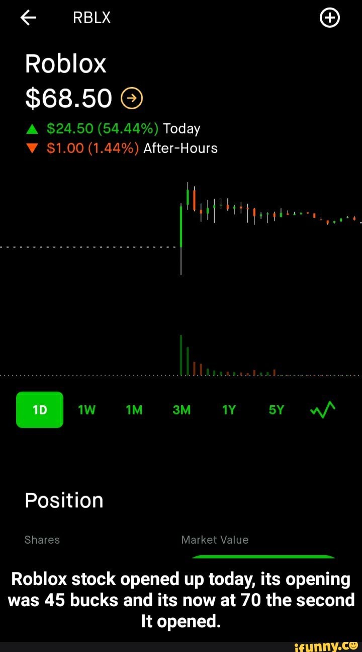 Roblox
$68.50
A $24.50 (54.44%) Today
$1.00 (1.44%) After-Hours
Position
Shares Market Value
Roblox stock opened up today, its opening was 45 bucks and its now at 70 the second
It opened. - Roblox stock opened up today, its opening was 45 bucks and its now at 70 the second It opened.
