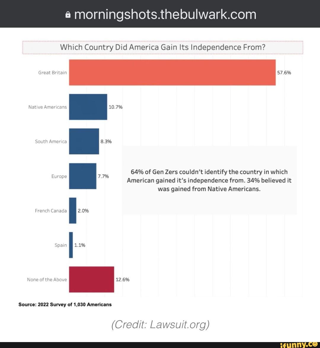 curious-which-country-did-america-gain-its-independence-from-57-6