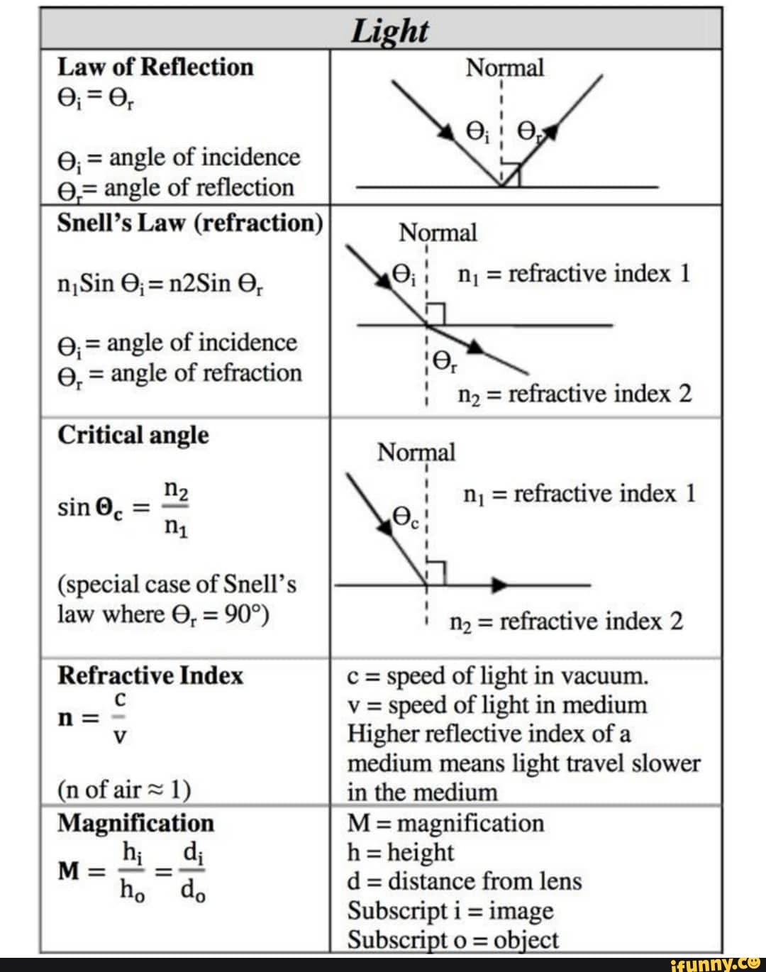 Law of Reflection 6, = 9, = angle of incidence = angle of reflection ...