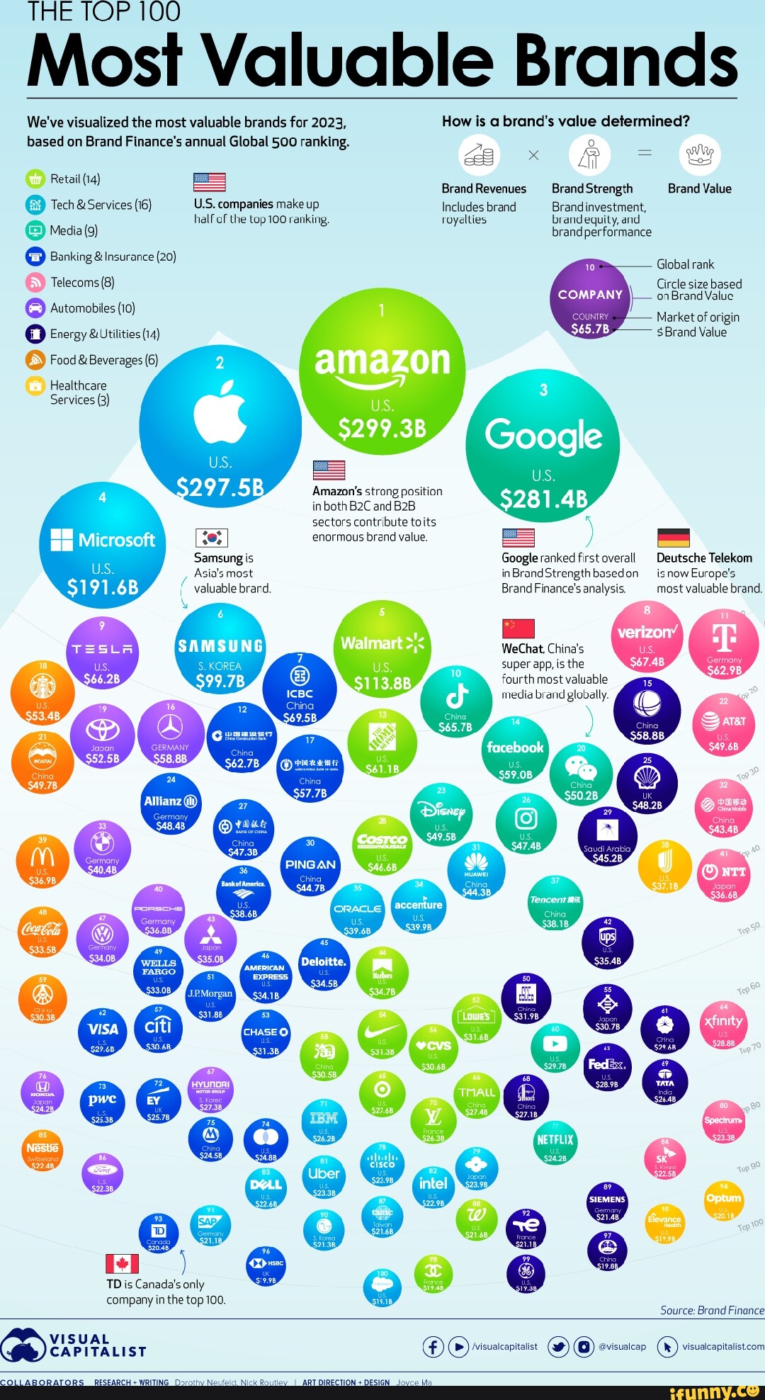 THE TOP 100 Most Valuable Brands We've visualized the most valuable ...