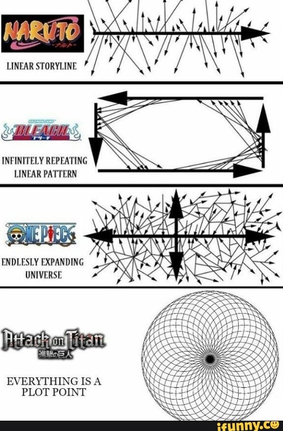 LINEAR STORYLINE INFINITELY REPEATING LINEAR PATTERN ENDLESLY EXPANDING ...