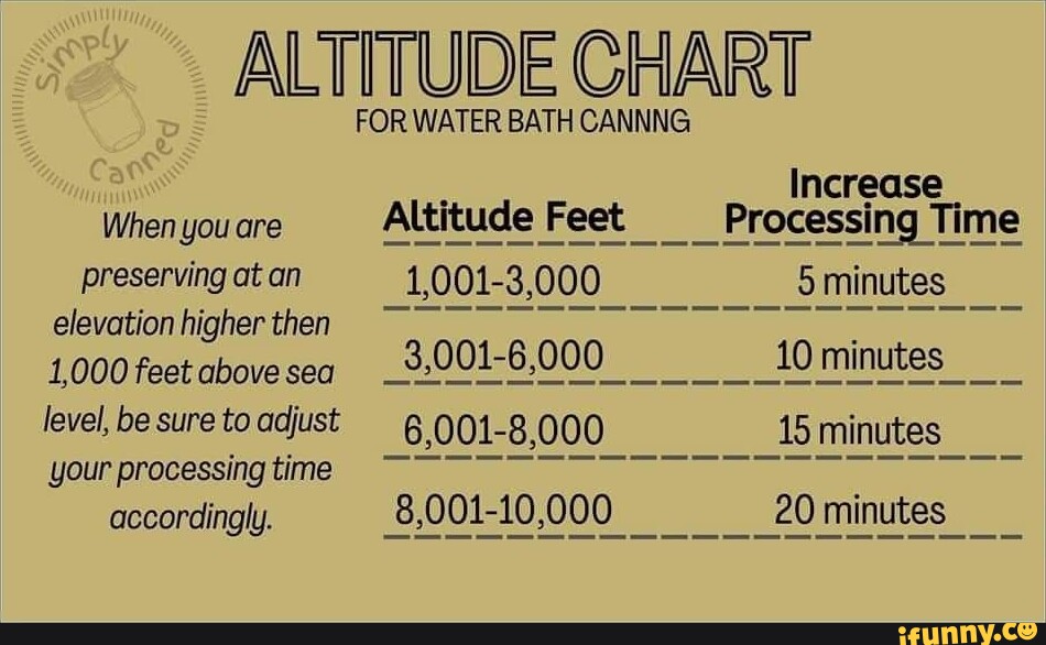 ALTITUDE CHART FOR WATER BATH CANNING Increase When you are Altitude