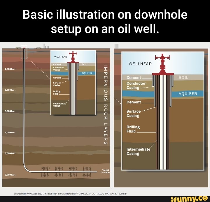 Basic Illustration On Downhole Setup On An Oil Well Wellhead Conductor